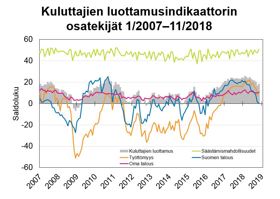 (Suomen) talous, yleinen työttömyys sekä kotitalouden säästämismahdollisuudet.