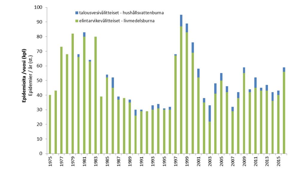 Raportoidut elintarvike- ja talousvesivälitteiset epidemiat Suomessa, 1975-2016