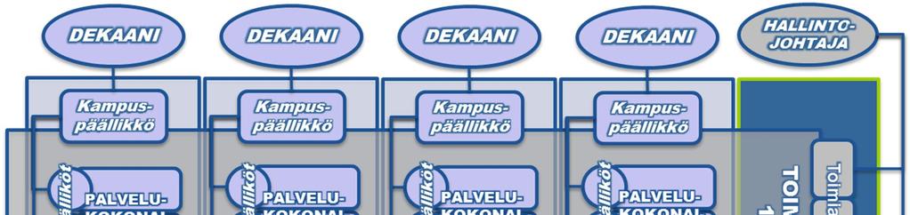 14 Niiden erillisten laitosten osalta, jotka eivät ole siirtyneet tai siirtymässä osaksi tiedekuntia, on tiedekuntamallissa ainakin kaksi vaihtoehtoa.