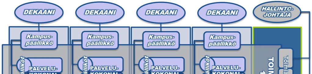 14 Niiden erillisten laitosten osalta, jotka eivät ole siirtyneet tai siirtymässä osaksi tiedekuntia, on tiedekuntamallissa ainakin kaksi vaihtoehtoa.