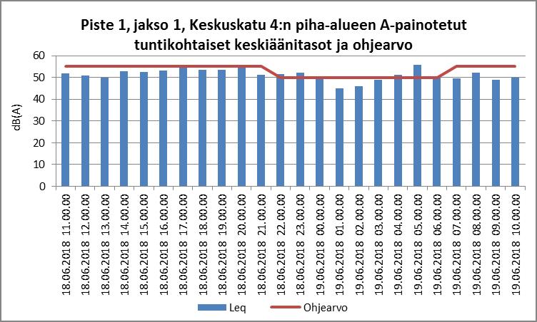 Kuva 3: Piste 1:n A-painotetut tuntikohtaiset keskiäänitasot ja asumiseen käytettävien alueiden ohjearvot maanantaina 18.6.2018 klo 11.