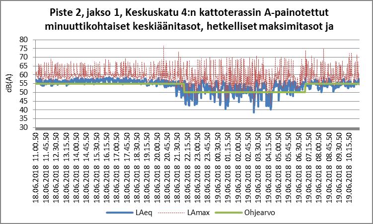 5.2 Piste 2, Keskuskatu 4:n kattoterassi, minuutti- ja tuntikohtaiset keskiäänitasot Kuva 5: Piste 2:n A-painotetut