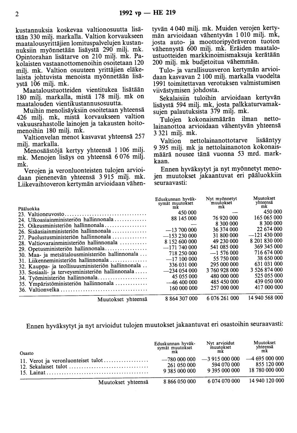 2 1992 vp - HE 219 kustannuksia koskevaa valtionosuutta lisätään 330 milj. markalla. Valtion korvaukseen maatalousyrittäjien lomituspalvelujen kustannuksiin myönnetään lisäystä 290 milj.