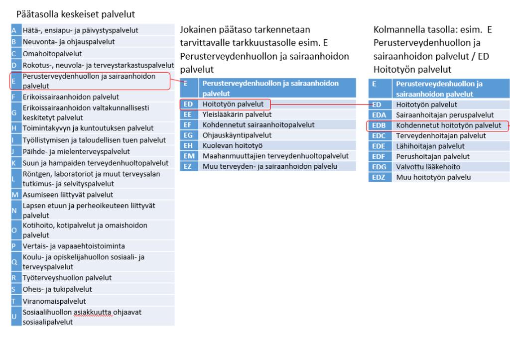 Esimerkki Sosiaali- ja terveydenhuollon