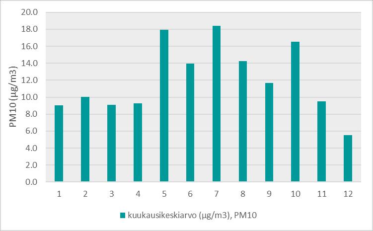 vrk-ohjearvoon (70 µg/m 3 ) verrannolliset