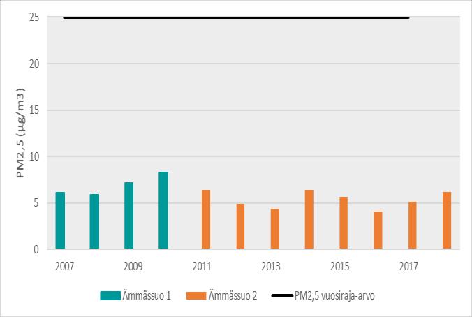 6 Pienhiukkasten pitoisuudet Pienhiukkasten (PM2,5) pitoisuudet ovat Suomessa yleensä matalia. Pienhiukkasten pitoisuuksiin vaikuttaa eniten kaukokulkeuma.