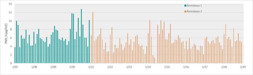 Vuonna 2018 pienhiukkaspitoisuuksien (PM2,5) vuosikeskiarvo oli Ämmässuon jätteenkäsittelykeskuksen mittausasemalla 6,2 µg/m 3. Pitoisuus oli selvästi vuosiraja-arvon (25 µg/m 3 ) alapuolella.