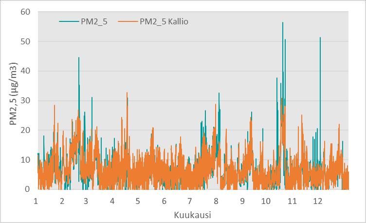 Kuva 19. Pienhiukkasten tuntipitoisuudet Ämmässuolla ja Kallion kaupunkitausta-asemalla vuonna 2018.