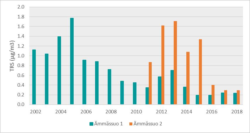 7 Haisevien rikkiyhdisteiden pitoisuudet Vuonna 2018 haisevien rikkiyhdisteiden (TRS) vuosikeskiarvot olivat Ämmässuon jätteenkäsittelykeskuksen mittausasemilla 0,2 ja 0,3 µg/m 3 (mittausasema 1 ja