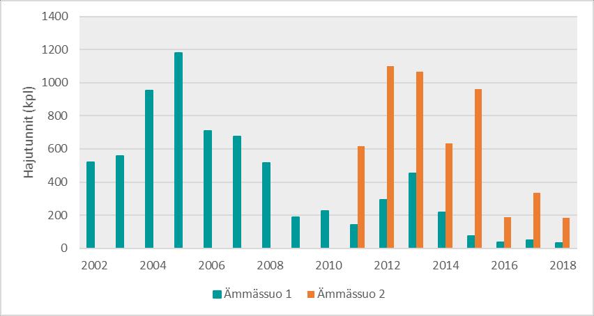 Hajutunniksi on luokiteltu tunti, jonka aikana TRS-pitoisuuden keskiarvo ylittää 3 µg/m 3. Vuonna 2018 hajutunteja mitattiin 34 ja 184 kpl (mittausasema 1 ja mittausasema 2).