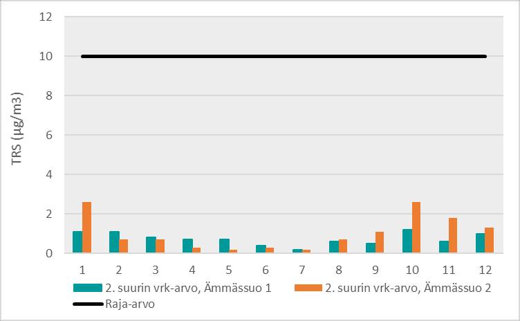 Kuvassa 22 on esitetty Ämmässuolla mitattujen TRS-pitoisuuksien vuosikeskiarvot. Mittausasemalla 2 pitoisuudet ovat olleet korkeammat kuin asemalla 1. Kuva 22.