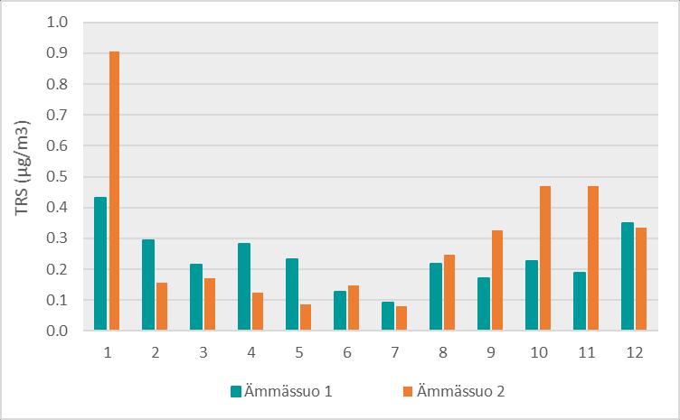 Haisevien rikkiyhdisteiden vuorokausipitoisuudelle on annettu ohjearvo 10 µg/m 3 ja siihen verrataan kuukauden toiseksi suurinta vuorokausipitoisuutta.