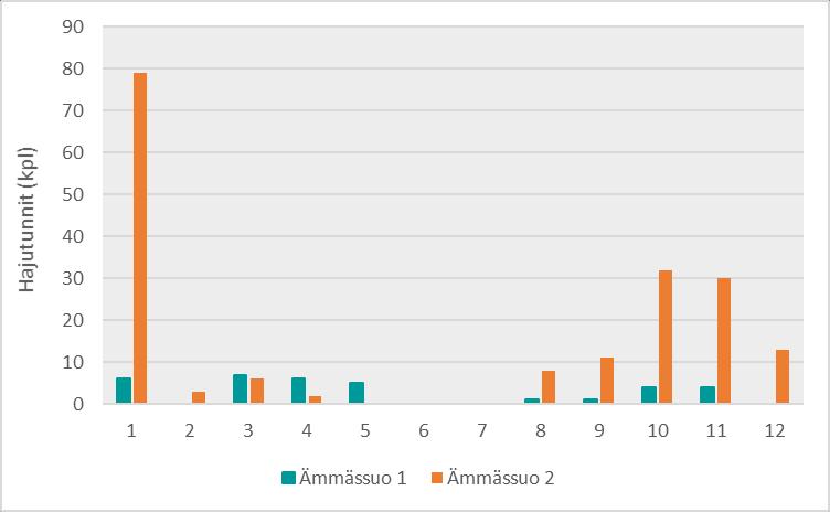 Kuva 26. Hajutuntien määrät eri kuukausina Ämmässuolla 2018. Kuvassa 27 on esitetty TRS-pitoisuuksien kuukausikeskiarvot vuosilta 2002 2018.