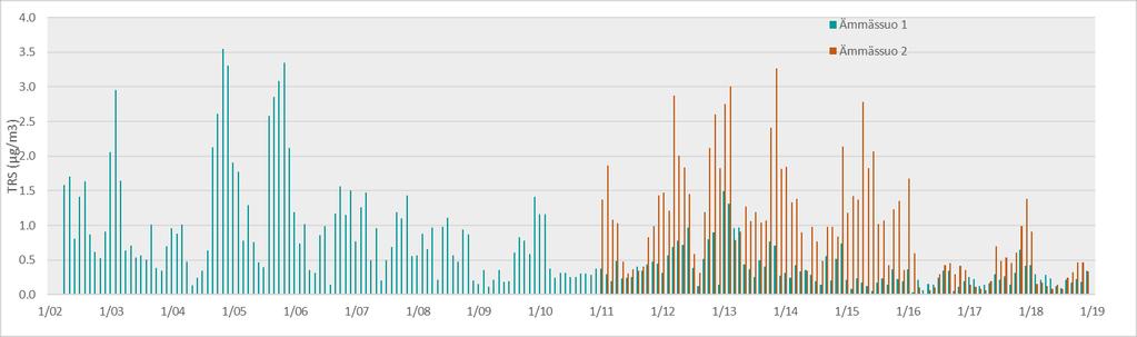 TRS-pitoisuuksien kuukausikeskiarvot Ämmässuon mittauksissa 2002 2018.