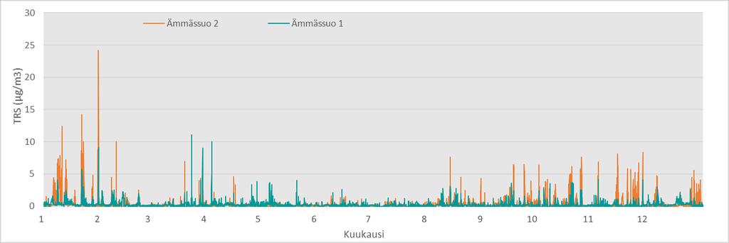 mitattiin tammikuussa. (kuva 28). Kuva 28. TRS-tuntipitoisuudet Ämmässuolla 2018.