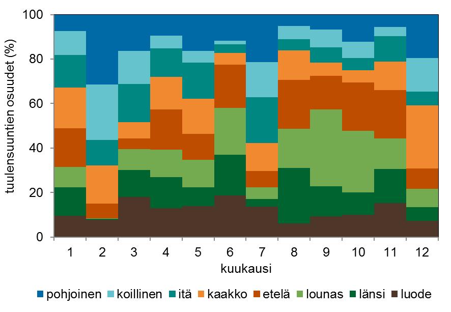 Kuvissa 6 ja 7 on havainnollistettu tuulensuutien jakautumista. Hallitseva tuulensuunta on lounassektorilta. Kuva 6.