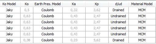 4 Täyttö ja moreenikerrosten jäykkyyttä kuvaavat moduliluvut (m) ja jännityseksponentit (n) on arvioitu kokemusperäisten taulukkoarvojen perusteella.