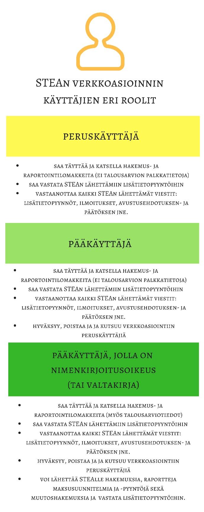 Verkkoasioinnin eri käyttäjäroolit Verkkoasiointia käyttöönotettaessa tulee organisaation nimenkirjoitusoikeudellisen henkilön rekisteröityä asioinnin pääkäyttäjäksi.