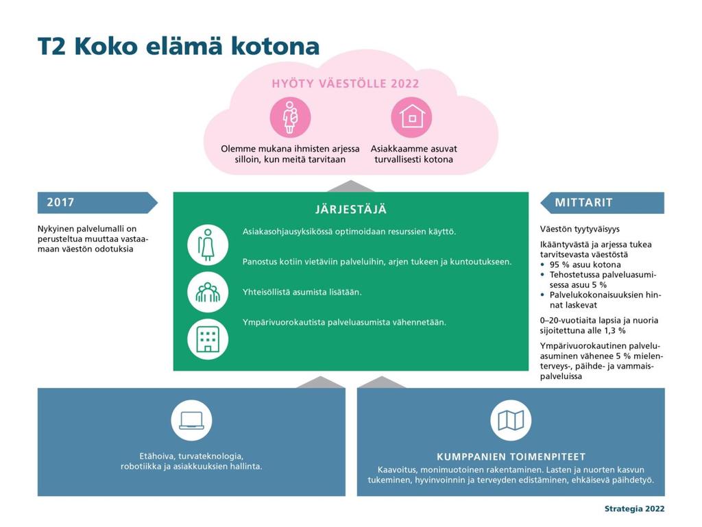 Kuva 3. Päijät-Hämeen hyvinvointikuntayhtymän Strateginen tavoite vuoteen 2022 Koko elämä kotona Heinolan kaupungin strategian yksi painopisteistä on hyvä palvelukokemus asiakas keskiössä.