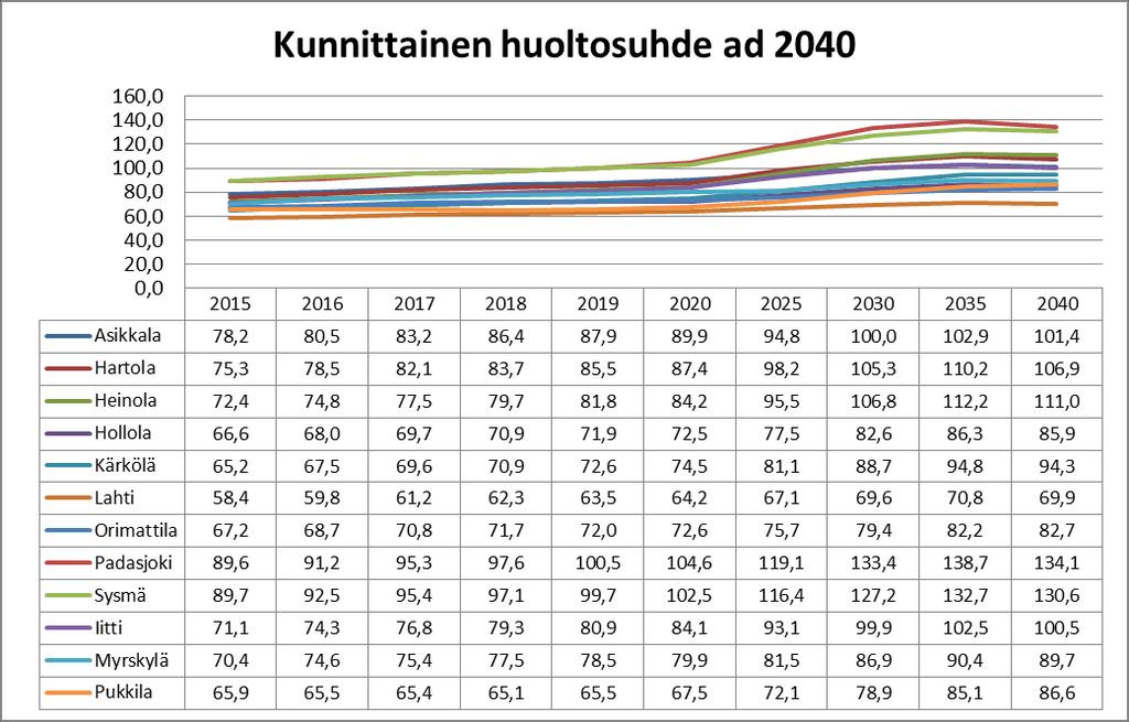 Kunnittainen huoltosuhde (kuva 7.) heikkenee Päijät-Hämeessä ennusteen mukaan selkeästi vuoteen 2040. Huoltosuhteen muutos korreloi yli 75-vuotiaiden määrän kehitykseen kanssa.