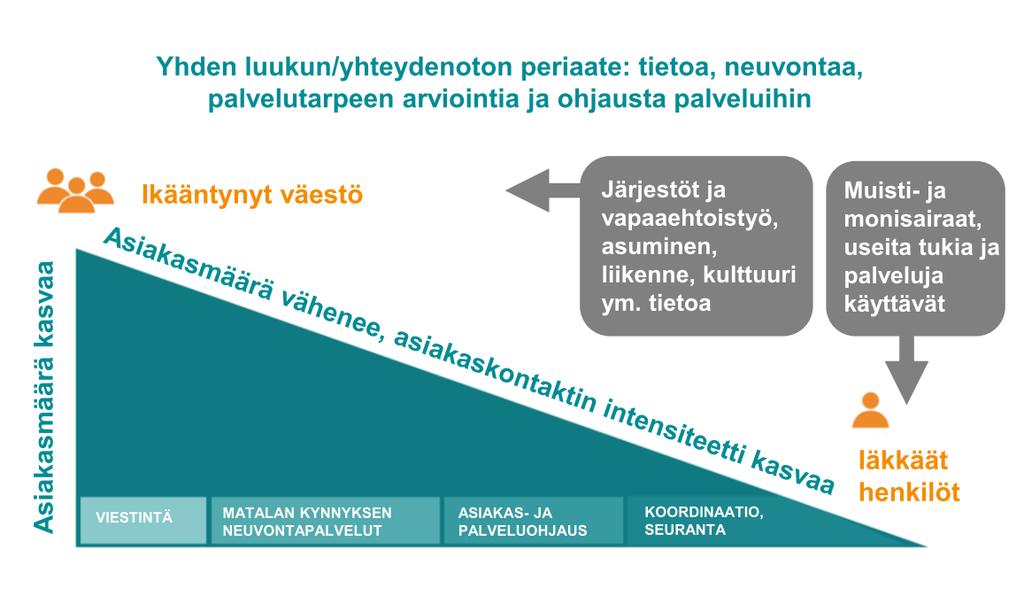 7. Asiakasohjaus Lain ikääntyneen väestön toimintakyvyn tukemisesta sekä iäkkäiden sosiaali- ja terveyspalveluista mukaan kunnan on järjestettävä ikääntyneen väestön hyvinvointia, terveyttä,