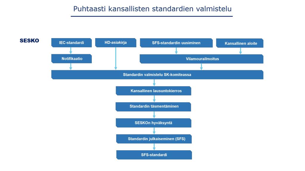 Johdanto Kansallisista SFS-standardeista on suurin osa SFS-EN-standardeja, sillä EN-standardit on saatettava identtisiksi SFS-EN-standardeiksi.