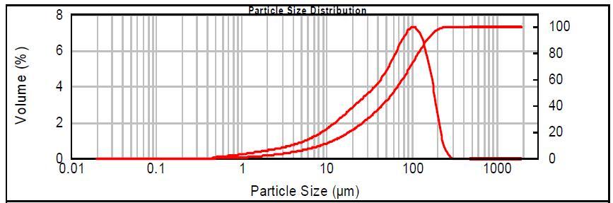 APPENDIX 2 (2/2) Particle size To test the particle size of peat (B1) an coal (K1) samples, they were teste using laser iffraction (Malvern).
