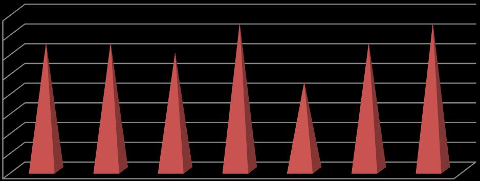 15 Diagnoosityypeittäin/poissaolopäivittäin katsottuna suurimmaksi nousivat Muut sairaudet 2960 päivää (2017: 1857 päivää) ja 60 työntekijällä, mielenterveys 950 päivää ja 18 työntekijällä (vuonna
