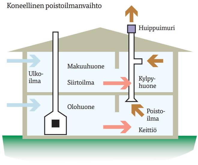 Koneellinen poistoilmanvaihto Yleinen vuosina1960 90. Ilma poistetaan puhaltimilla Säätö yleensä liesikuvun yhteydessä.