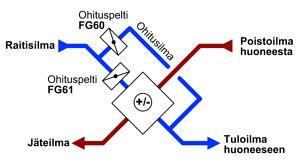 Lämmöntalteenotto (LTO) Poistoilmasta voidaan ottaa huomattava osa energiaa talteen lämmönsiirtimien