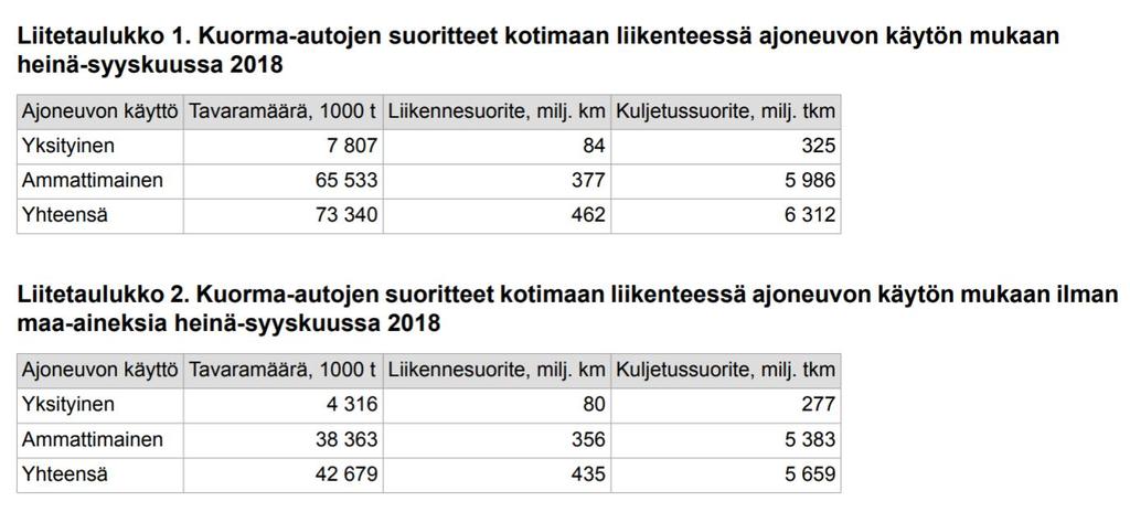 Tilastokeskus: Liikenteen tavarakuljetukset: https://www.stat.