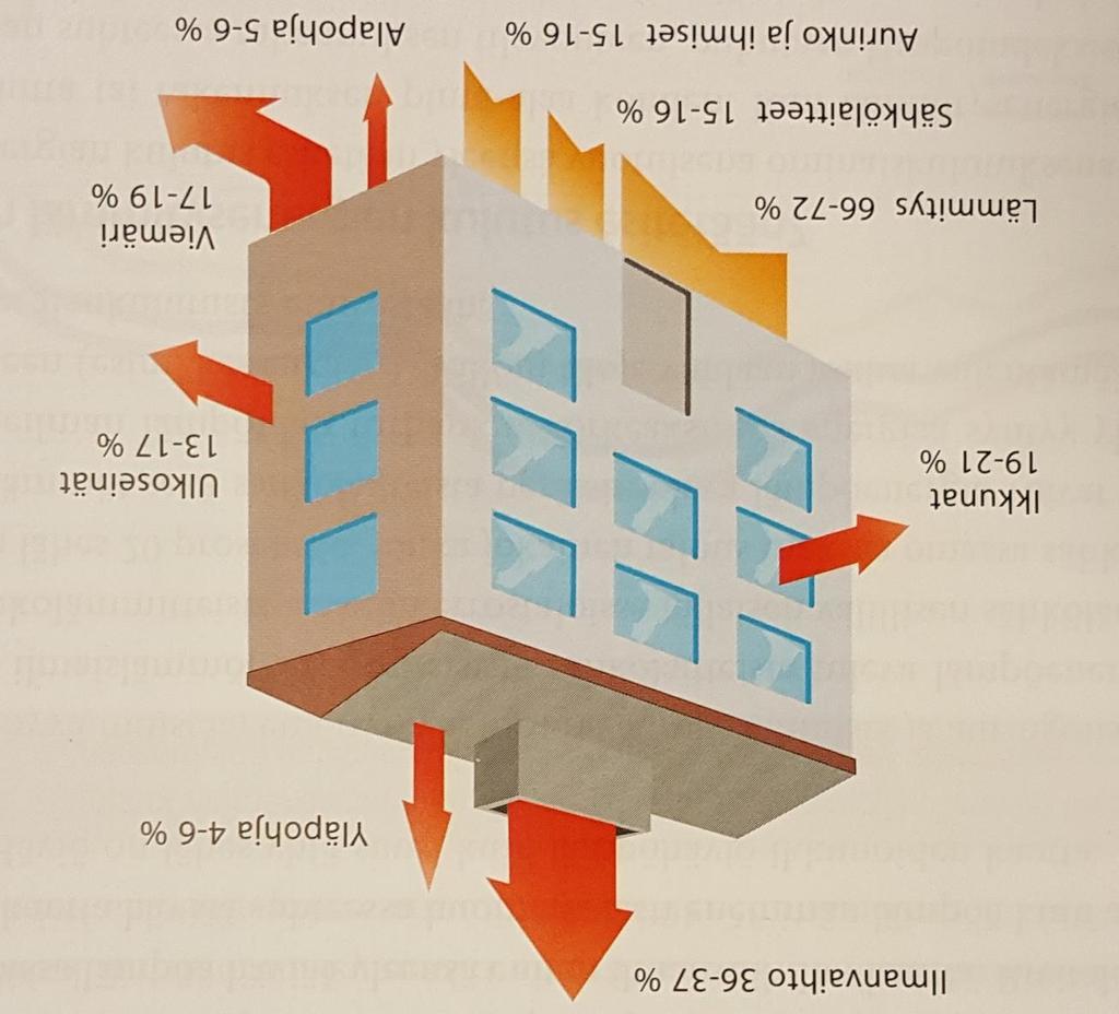 Rakennukseen tulevat lämpöenergiat ja lämpöhäviöt (lämpöenergiatase) (1960-1980 -luvun
