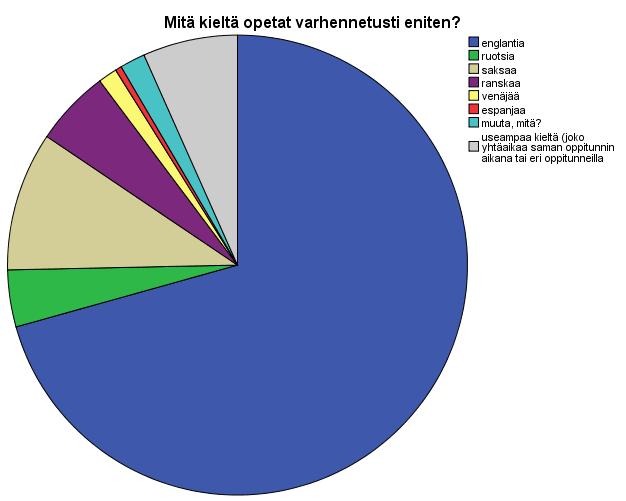 18 3.1 Opetuksen jakaminen kielittäin, vuosiluokittain ja oppimäärittäin Kyselyn aluksi selvitimme, mitä kieliä ja millä vuosiluokilla opettajat antoivat varhennettua kieltenopetusta.