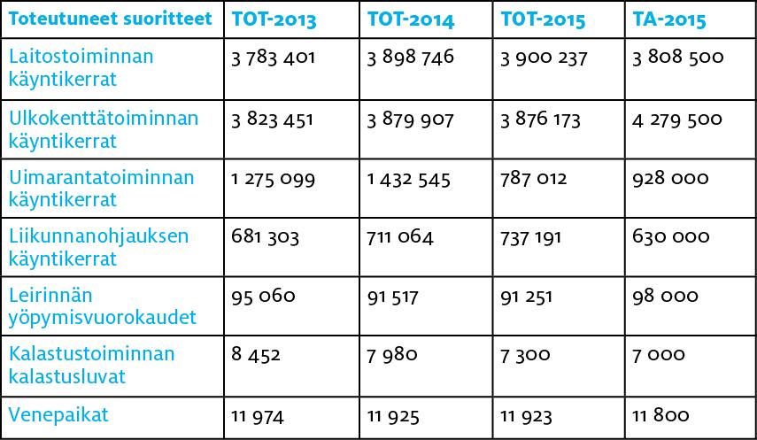 Avustukset Liikuntatoimen avustukset vuosina 2011 2015, 1 000 euroa tilinpäätöksen mukaan 2011 2012 2013 2014 2015 Laitokset yli 170 000 e 9 325 9 371 9 485 9 064 8 945 Laitokset alle 170 000 e 225