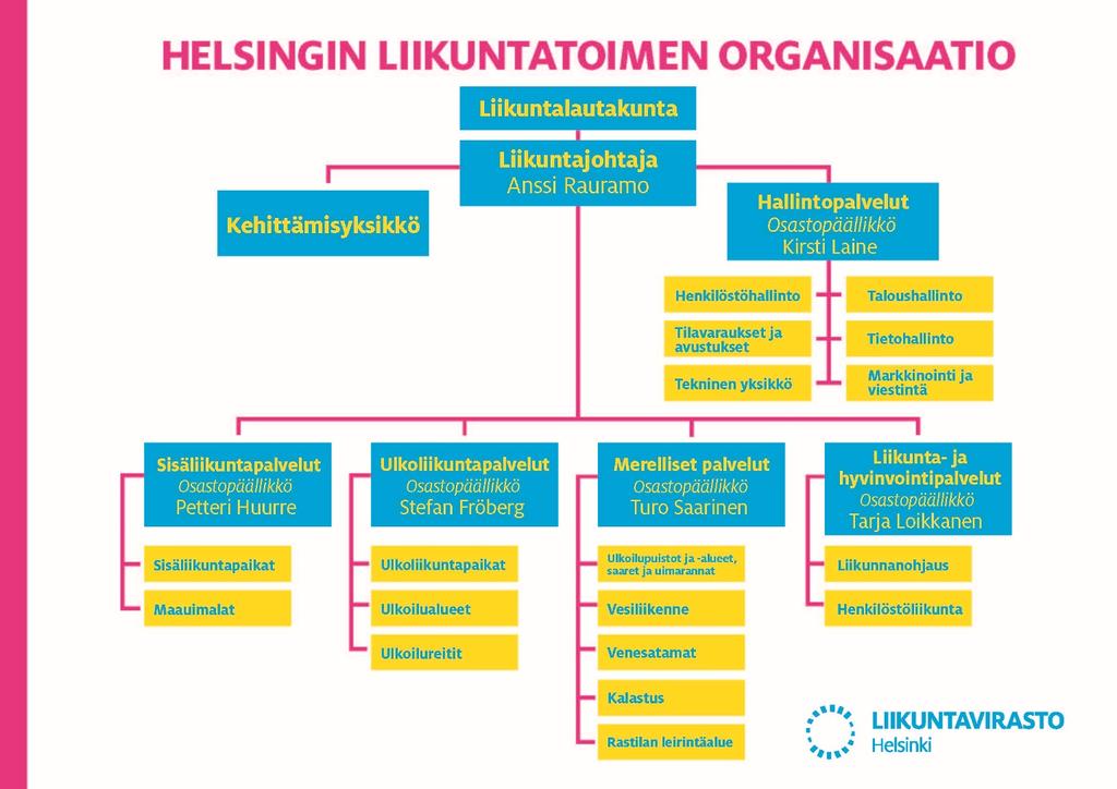 Toiminta-ajatus Liikuntaviraston toiminta-ajatuksena on helsinkiläisten elämisen laadun ja toimintakykyisyyden parantaminen liikunnan keinoin.