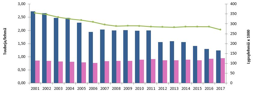 4 (5) vuonna 2012 (yhteistulos - 90 kg, - 9 %). Fluorokinolonien myynti on pysynyt tasaisena vuodesta 2012 lähtien, mutta vuonna 2017 se väheni selvästi edelliseen vuoteen verrattuna (- 5 kg, - 23 %).