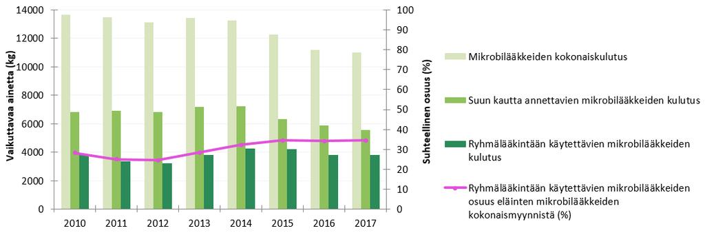 5 (5) 4. ELÄINRYHMILLE TARKOITETUT VALMISTEET Osa suun kautta annettavista valmisteista on tarkoitettu annettavaksi rehuun tai juomaveteen sekoitettuna. Näin lääkitään kerralla suuria eläinmääriä.