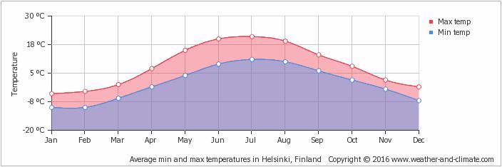 Paikalliset sääolosuhteet Suomi