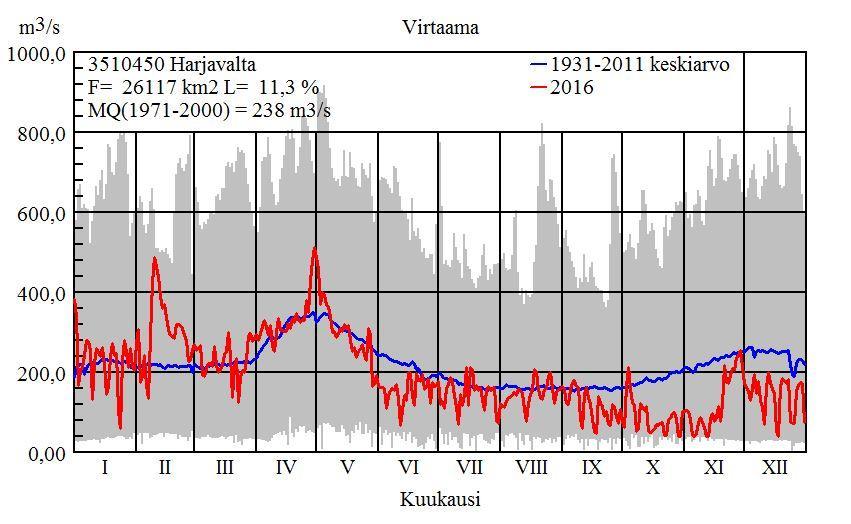 13 Kuva 4.4. Kokemäenjoen kuukausijuoksutukset (m3/s) Harjavallassa vuonna 2016 sekä pitkän ajan keskiarvot (Lähde: www.ymparisto.fi). 5.