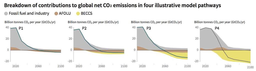 IPCC esittää neljä skenariota, joiden avulla