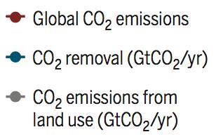CLCn hallitus on päätynyt skenarioon (P2), jossa päästöt pitää puolittaa kolme kertaa kymmen vuoden