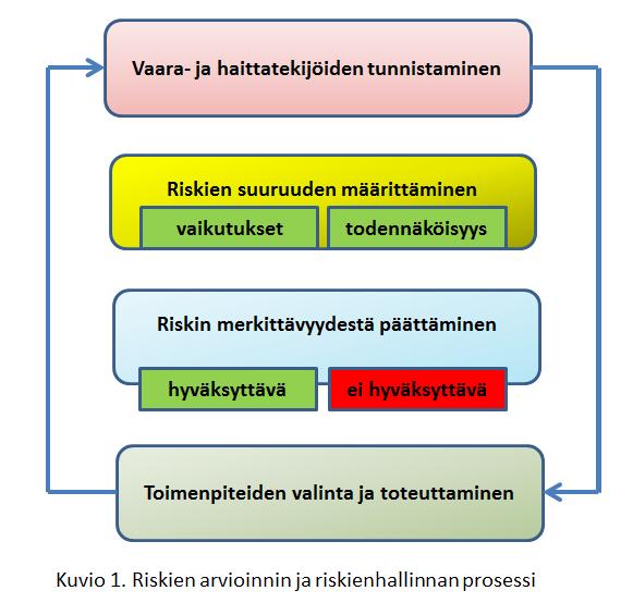 Pohjois-Savon sairaanhoitopiiri Hallinnollinen ohje 9 (12) Riskienhallinnan tavoitteena on parantaa työolosuhteita ja -välineitä, työ- ja turvallisuusohjeita ja perehdyttämistä, henkilöstön