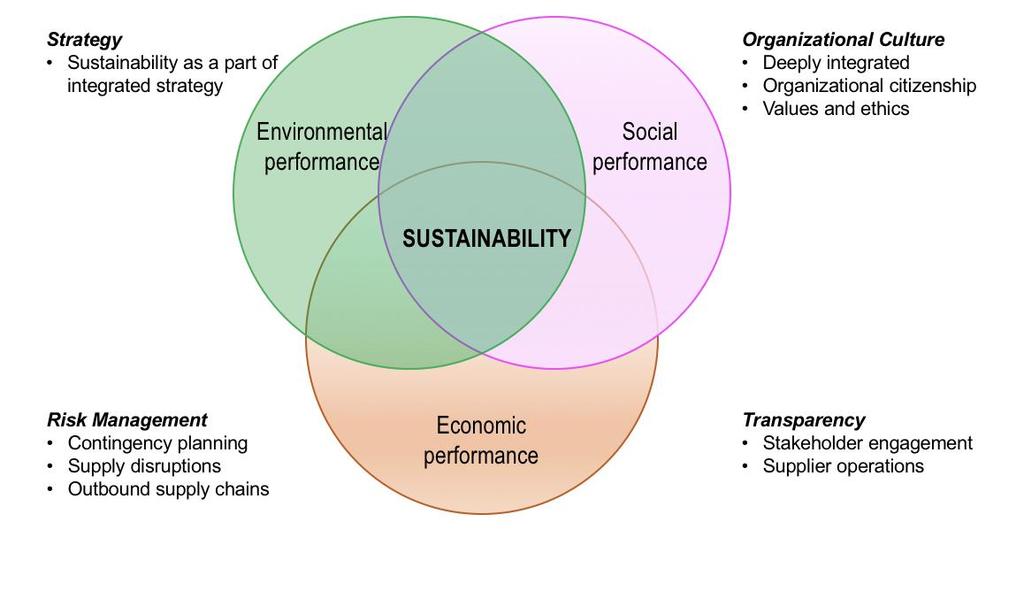 12 line approach (Seuring and Mu ller, 2008), which considers three different major dimensions of sustainability environmental, economic and social (Elkington, 1997).