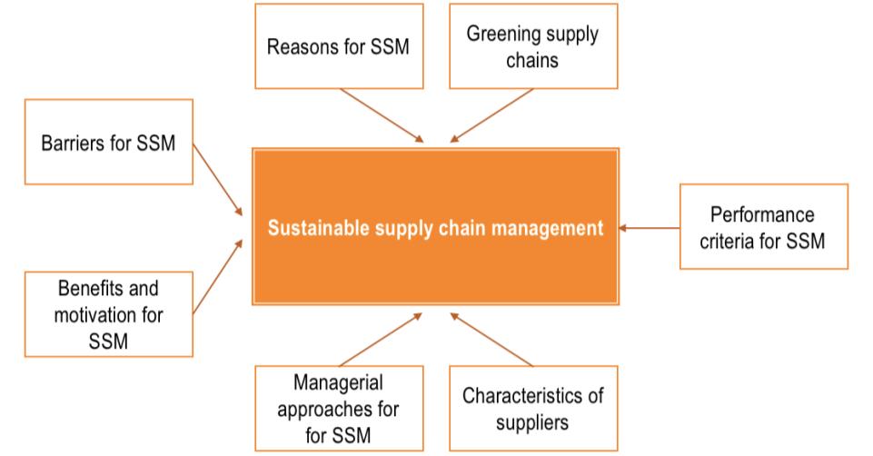 25 2.3.6 Barriers for SSCM Ageron, Gunasekaran and Spalanzani (2011) in their study also introduce a model for sustainable supply management.