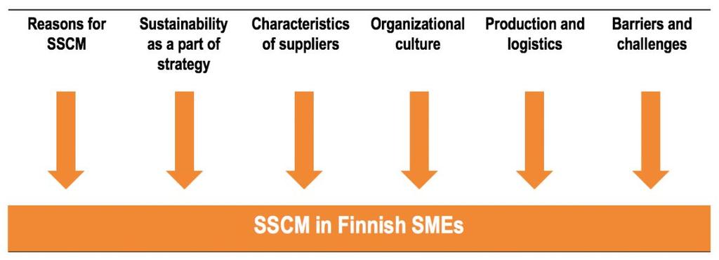 26 3. Risk management and supplier monitoring as well as actions aimed to make collective changes in SSCM practices; 4. Measurement; 5. Transparency of information and knowledge; 6.