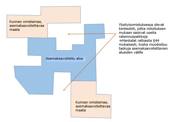 ASEMAKAAVOITUS JA OSAYLEISKAAVAN PERUSTEELLA OHJATTAVA RAKENTAMINEN Periaatepiirros sellaisista