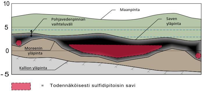 pieneksi verrattuna aikaisemman tutkimuksen yhteydessä määritettyyn kokonaisrikkipitoisuuteen, mutta näyte täytti happaman sulfaattimaan kriteerit.