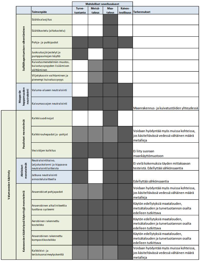(taulukko 4). Nuotio et al. (2009) ovat arvioineet eri toimenpiteiden vaikutuksia ja kustannuksia sulfaattimaista aiheutuvan happamuuden hallintaan (taulukko 5). 47 Taulukko 4.