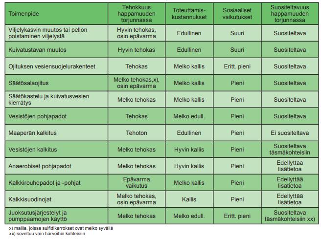 Taulukko 5. Arvio happamista sulfaattimaista aiheutuvan happamuuden hallintaan soveltuvien toimenpiteiden vaikutuksista (Nuotio et al. 2008). 48 3.