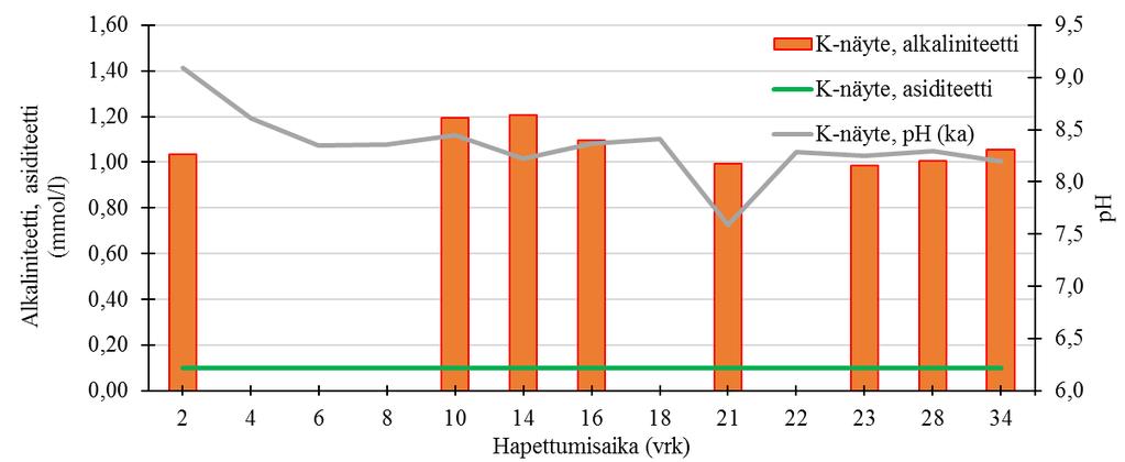 86 Kuva 19. K-näytteiden suotovesien kokoomanäytteistä määritetyt alkaliniteetti ja asiditeetti muutokset sekä suotovesistä mitattu ph keskiarvo hapettumisajan kasvaessa. 6.